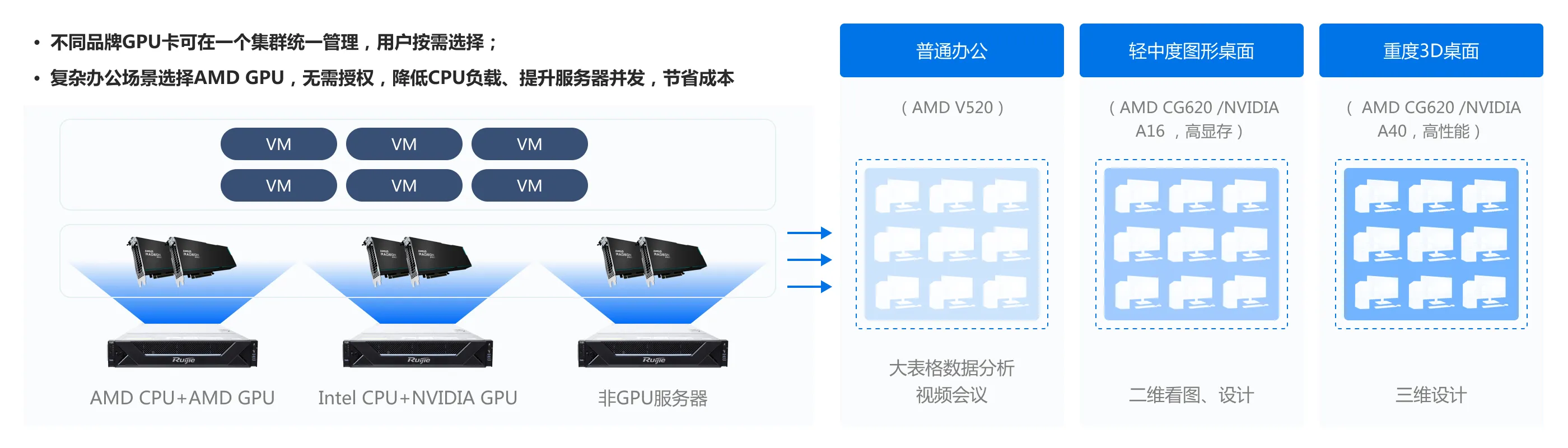 企业云桌面_NVIDIA、AMD GPU混组集群，用户按需选择